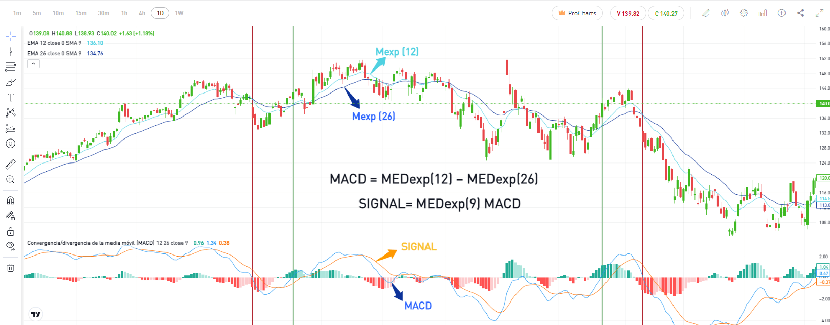 Indicador MACD para Bolsa
