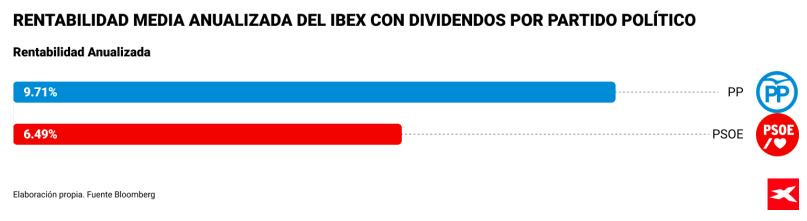 Como afectan los partidos políticos a la bolsa en el Ibex35