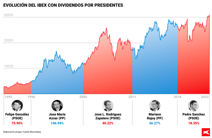 Evolución del IBEX 35 en función de quien gobierna hasta 2023
