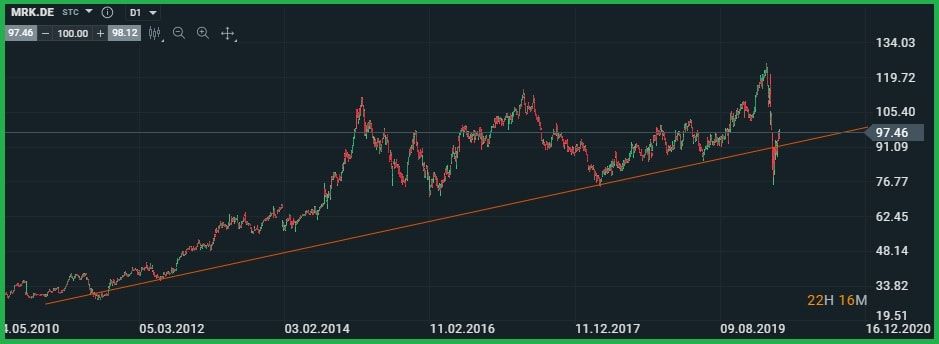 Cotización de la empresa Merck