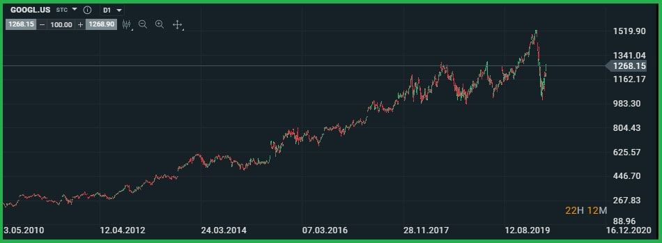 Grafico de velas de google alphabet