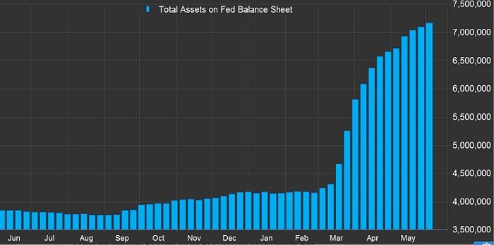 Balance de la FED a Junio de 2020