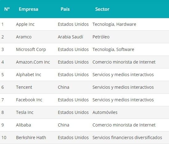 Empresas más grandes del mundo