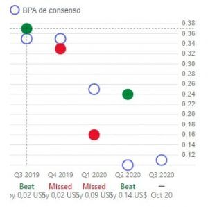 Beneficio por Acción esperado y obtenido por Fulton Financial