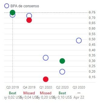 Beneficios por acción Fifth Thirth 2Q2020