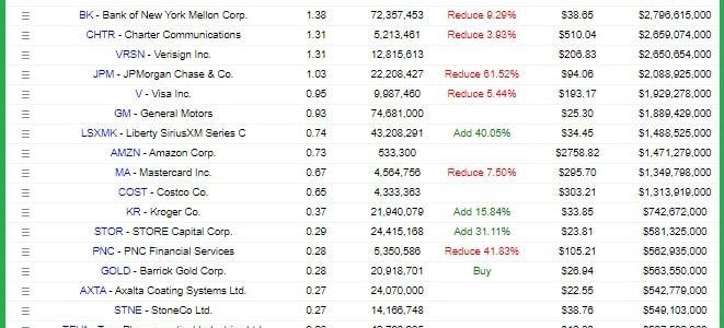 Cartera de Warren Buffett 2Q2020