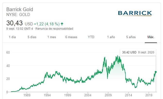Cotización histtórica de la minera Barrick Gold