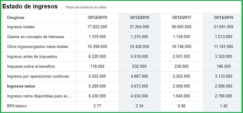 Estado de pérdidas y ganancias de Manulife