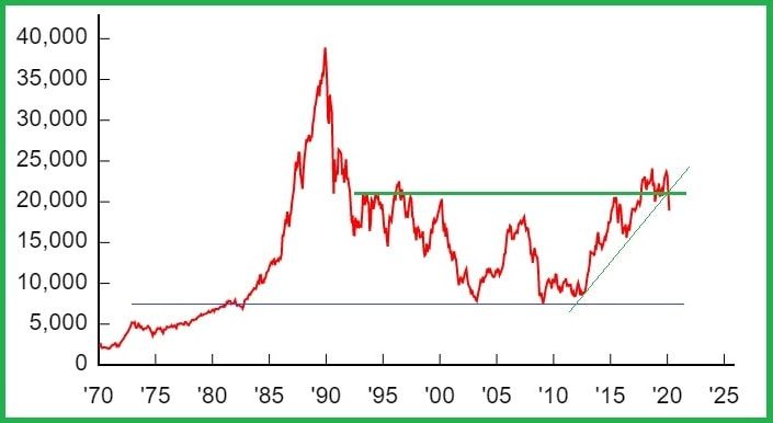 Evolución del precio del Nikkei para Buffett