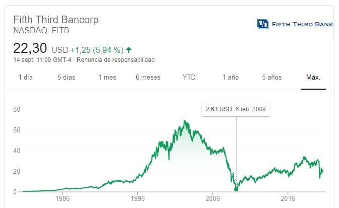 Gráfico de Fifth Third