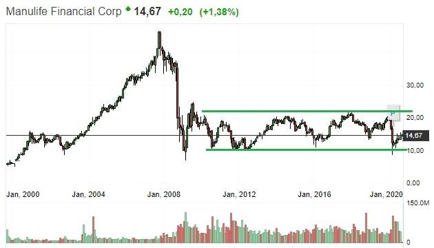 Gráfico histórico manulife