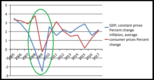 Inflación y PIB de Estados unidos