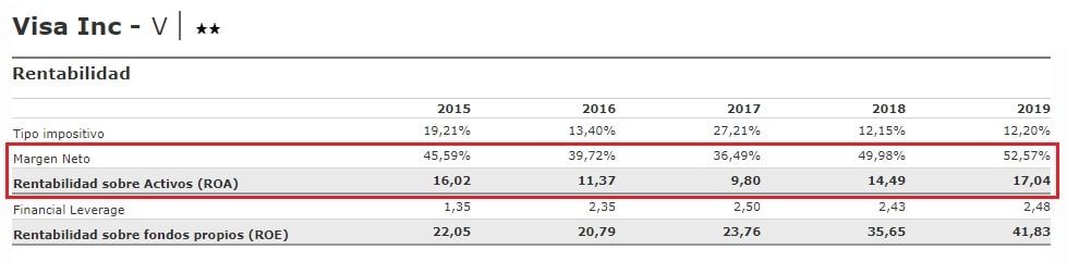 Ratios de Rentabilidad de Visa