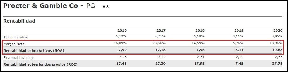 Ratios de rentabilidad PG para invertir con inflación