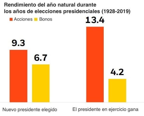 Evolución del Mercado en función de si sigue el presidente