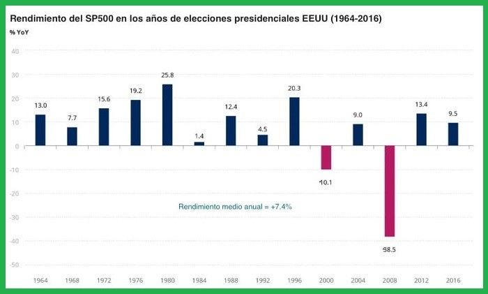 Rentabilidad del S&P 500 en los años de Elecciones en USA