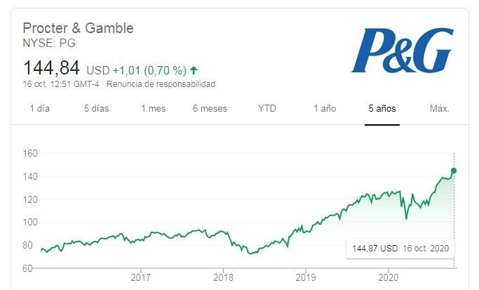 donde invertir si biden gana las elecciones procter and gamble