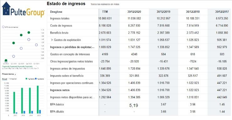 Cuenta de resultados de Pulte Group 1q21