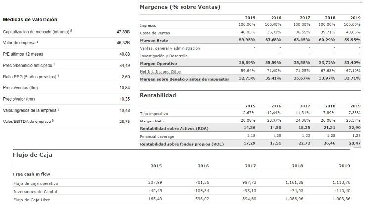 Multiplos de valoración FCF y Ratios de Rentabilidad de Monster