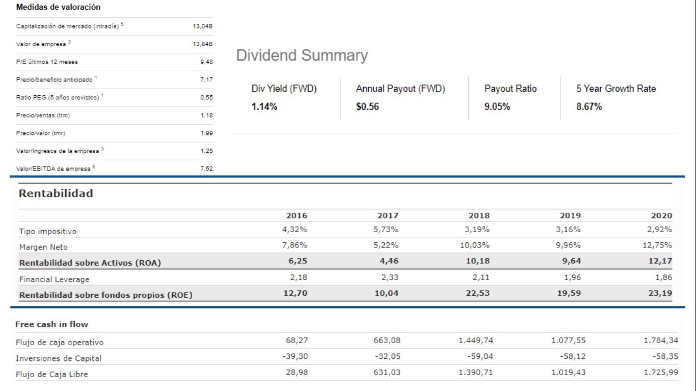 PER dividendo y ratios de rentabilidad de Pulte Group