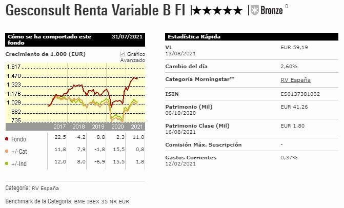 Gestonsult fondo de renta variable española