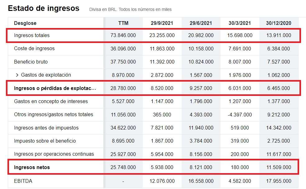 Evolucion q1 2022 de la cuenta de resultados de Petrobrasil