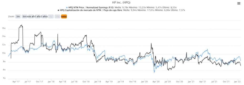 Evolución del PER q1 2022 de HP