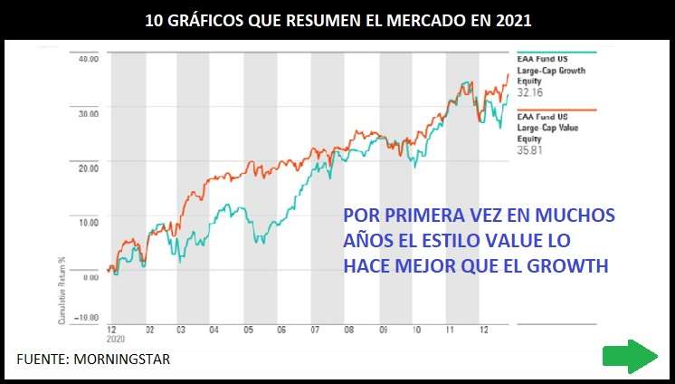 VALUE MEJOR QUE GROWTH