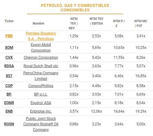 Valoracion de petrobras con respecto a sus comparables