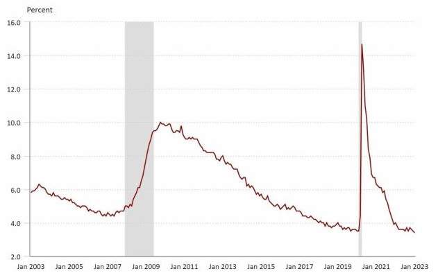 Evolución del desempleo en USA hasta Febrero 2023