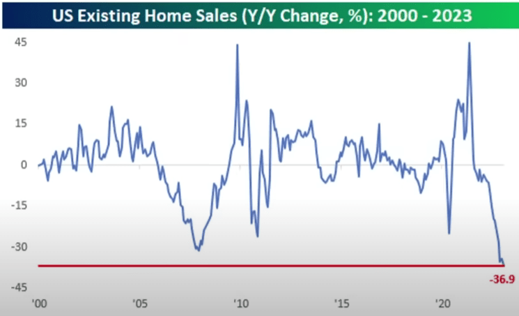 Histótico del precio de la vivienda YoY en procentaje