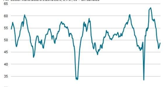 Qué es el índice PMI y cómo afecta a la Bolsa