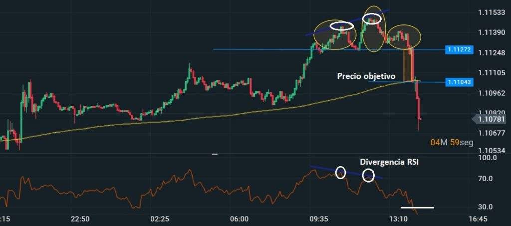 Estrategia con Divergencias en RSI y Hombro Cabeza Hombro
