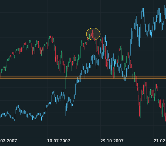 SP500 Vs Oro crisis del 2008