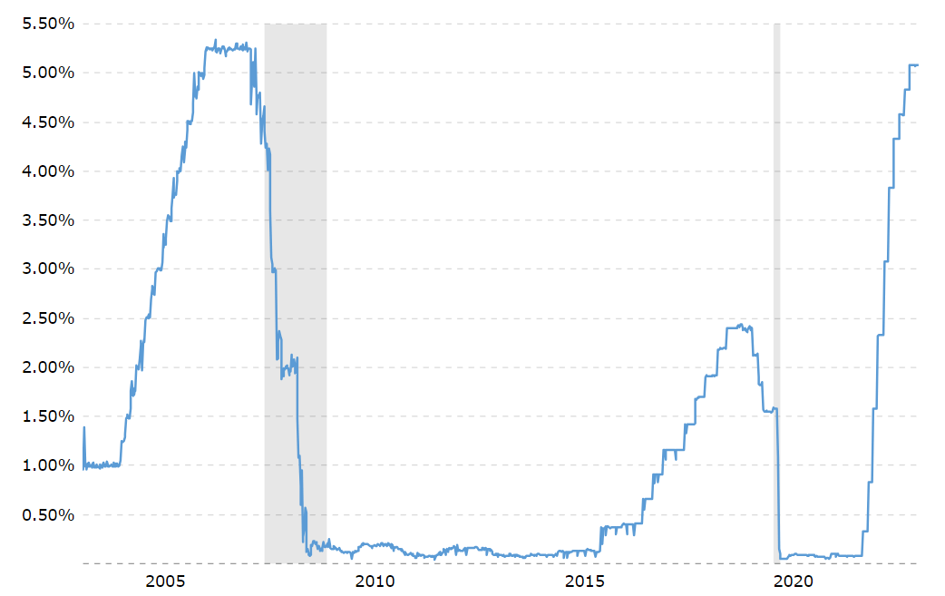 Tipos de interés de la FED en 2008