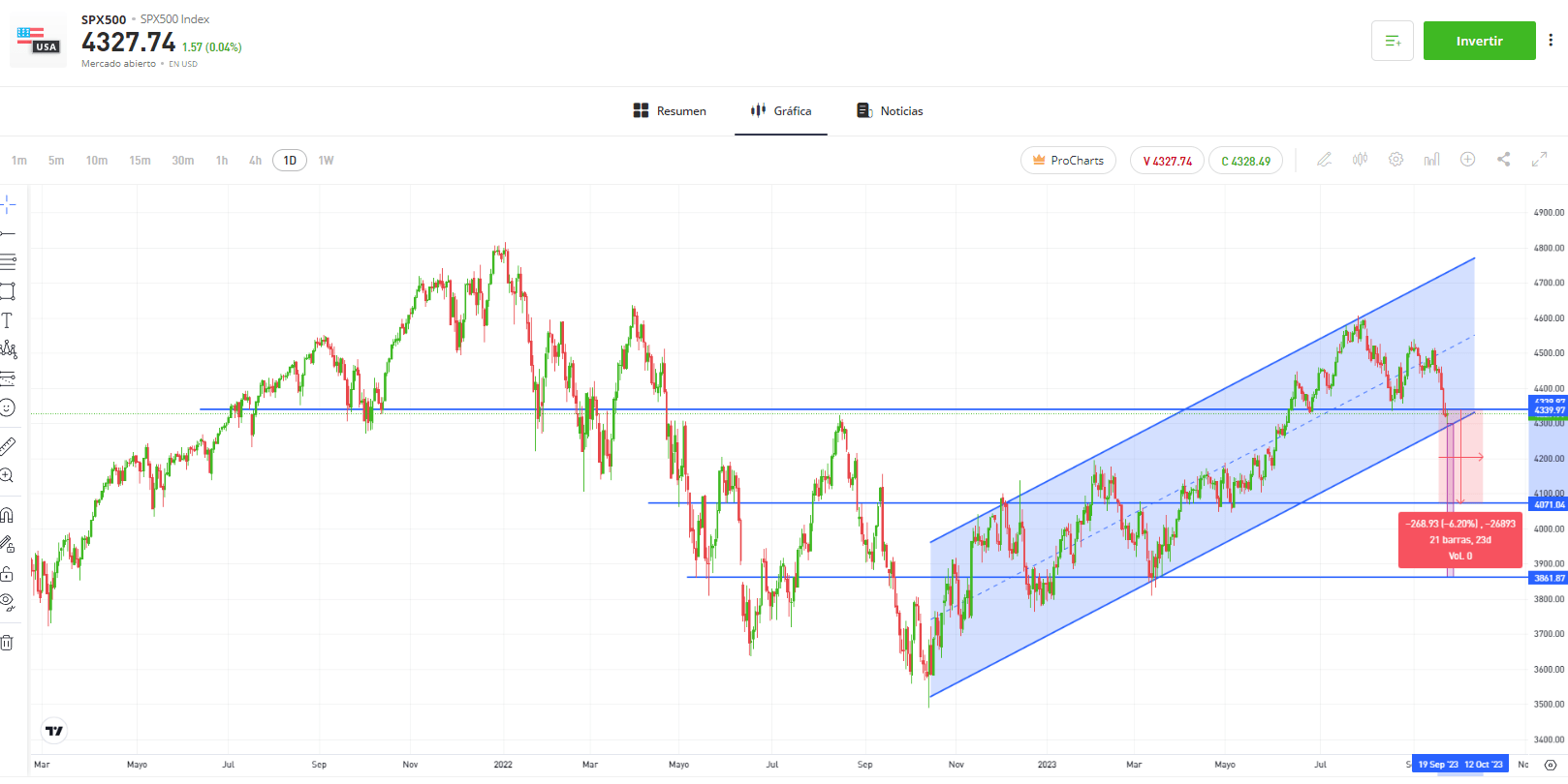 Tres gráficos que indican una caída en el S&P500 y dos ETFs para aprovecharte