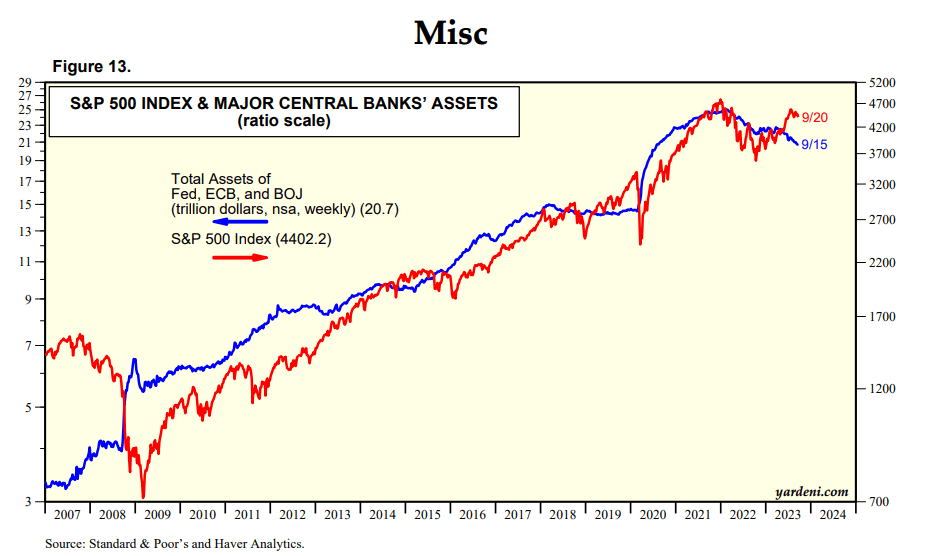 Relación entre SP500 y balance de principales bancos centrales
