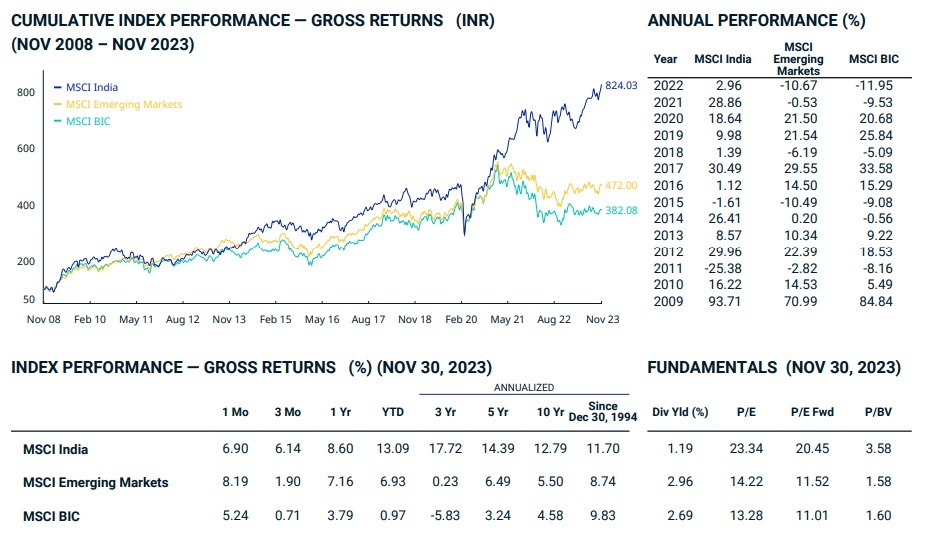 Comparativa MSCI India vs emergentes