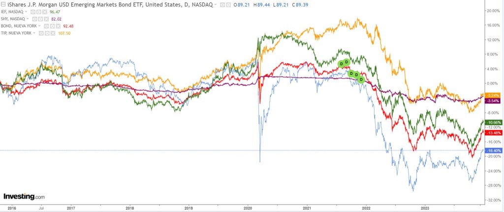 Comparativa de 5 ETFs de Renta Fija