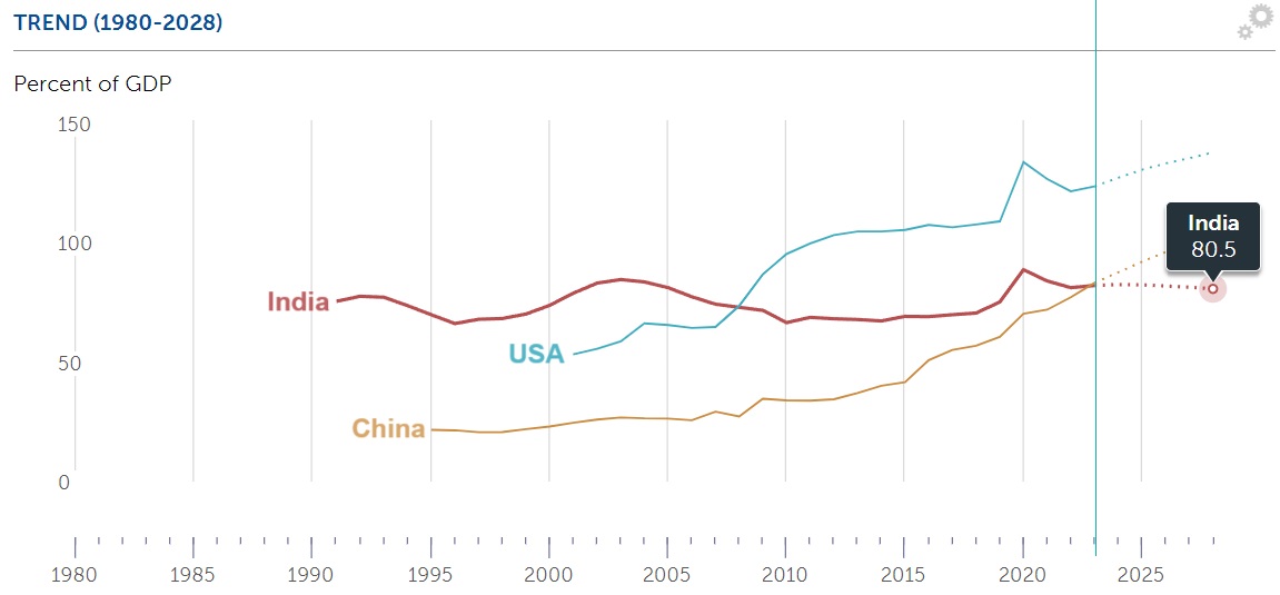 Deuda de India, USA y China en porcentaje sobre PIB