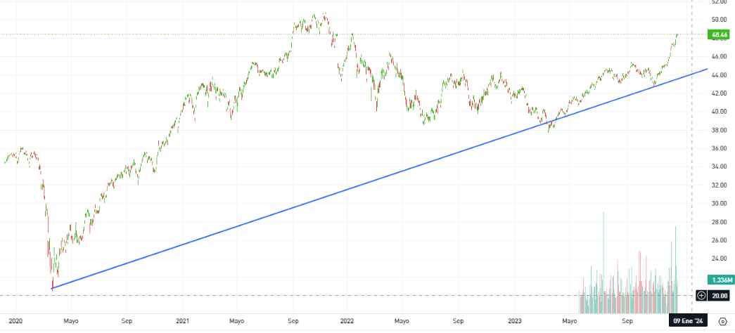 Gráfico del ETF MSCI India enero de 2024
