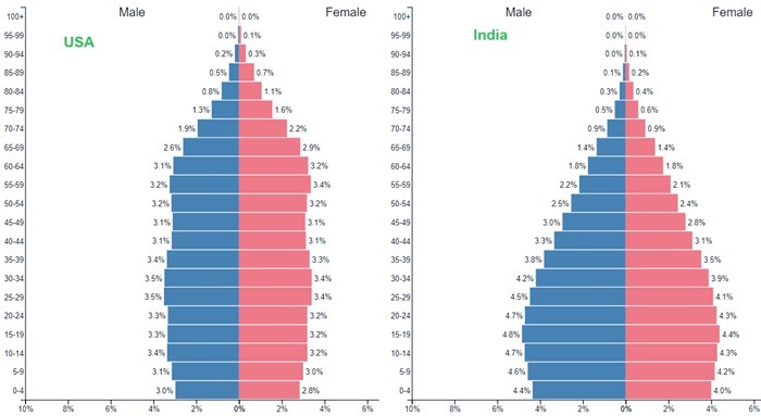 Población USA vs India