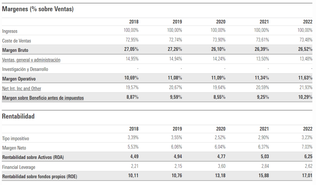 Ratios de rentabilidad de Capgemini Febrero 2024