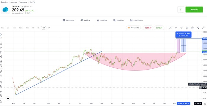 como invertir en Capgemini analisis tecnico enero24