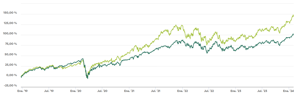 Rentabilidad del fondo G Fund Disruption