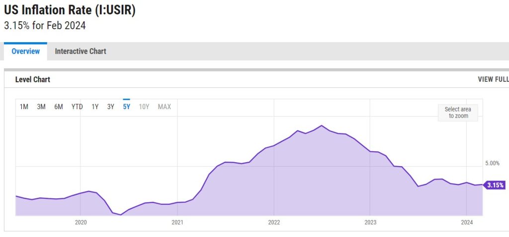 Dato de Inflación en Estados Unidos en Abril de 2024