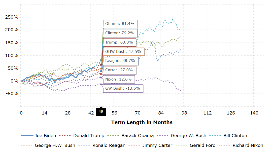 Evolución de la bolsa en función del Presidente de Estados Unidos