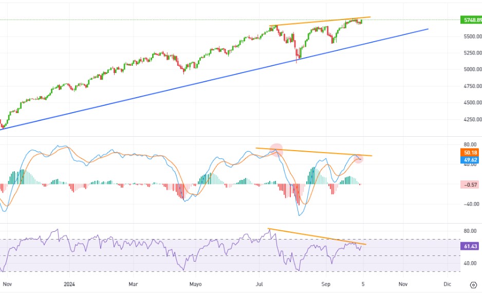 SP500 a un mes de las Elecciones en USA en 2024