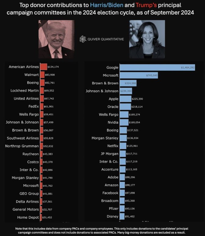 donaciones de empresas a Trump u Kamala Harris