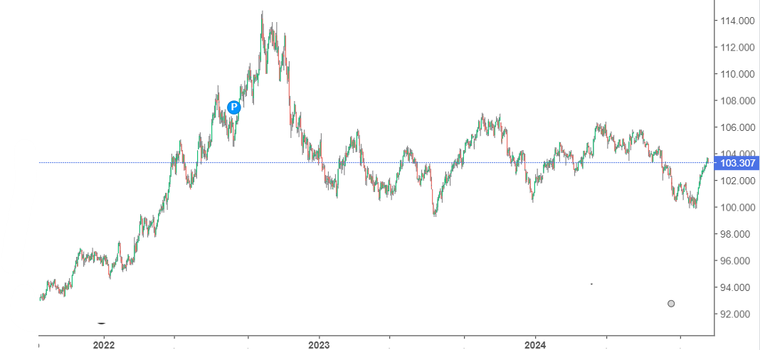 gráfico del dolar Index hasta las Votaciones Presidente Estados Unidos